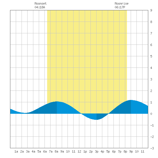 Sewall Point tide chart for Tuesday, June 22, 2021