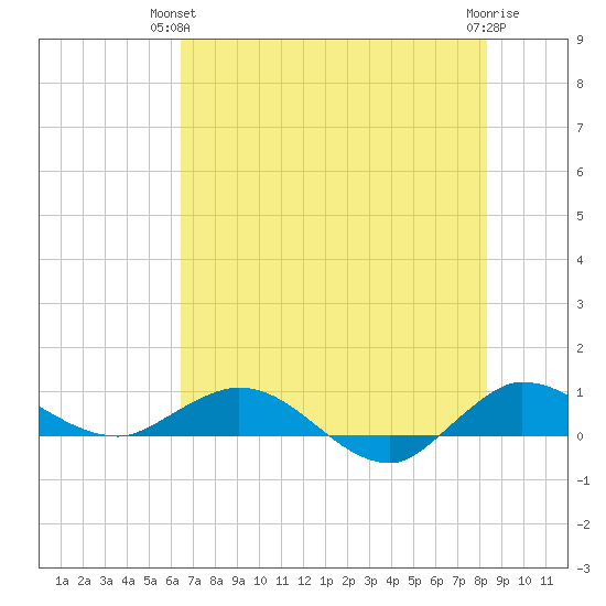 Sewall Point tide chart for Wednesday, June 23, 2021