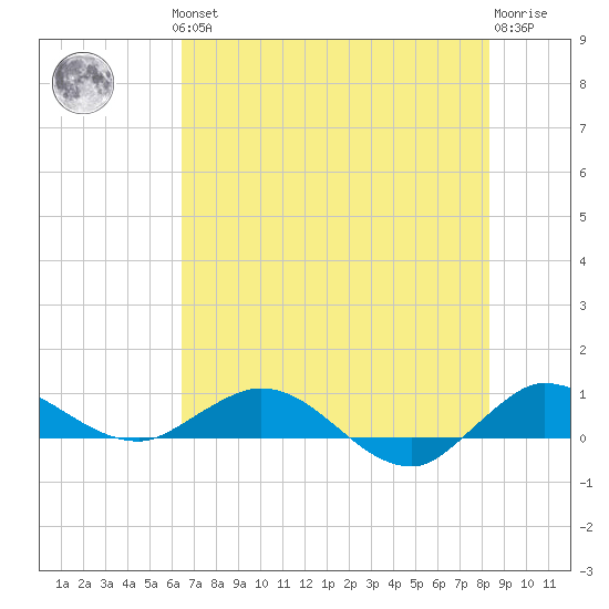 Sewall Point tide chart for Thursday, June 24, 2021