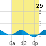 Sewall Point tide chart for Friday, June 25, 2021