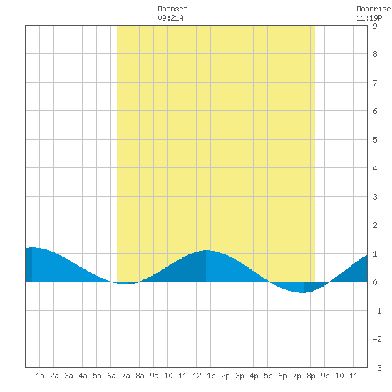 Sewall Point tide chart for Sunday, June 27, 2021