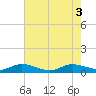 Sewall Point tide chart for Thursday, June 3, 2021