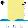 Sewall Point tide chart for Saturday, July 17, 2021