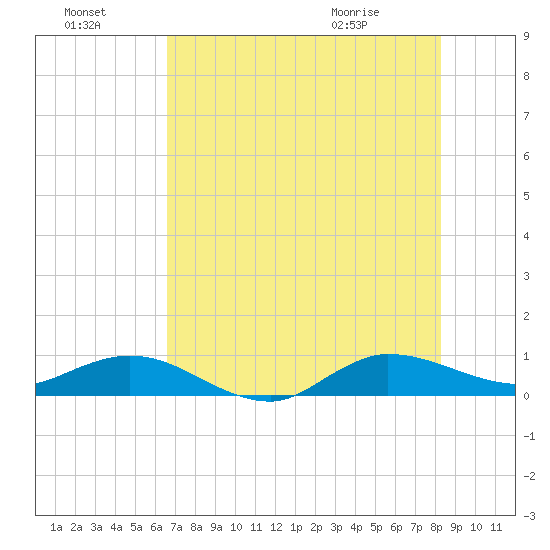 Sewall Point tide chart for Sunday, July 18, 2021
