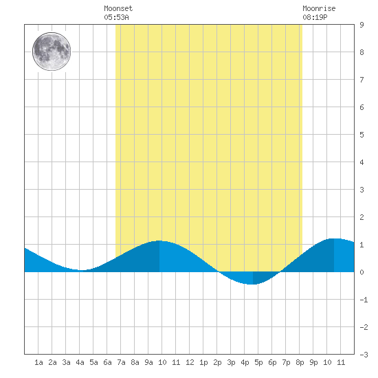 Sewall Point tide chart for Friday, July 23, 2021
