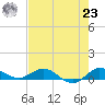 Sewall Point tide chart for Friday, July 23, 2021