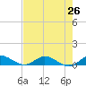 Sewall Point tide chart for Monday, July 26, 2021