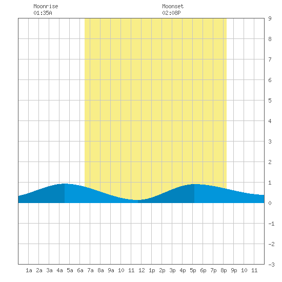 Sewall Point tide chart for Friday, July 2, 2021