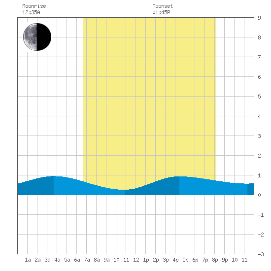 Sewall Point tide chart for Saturday, July 31, 2021