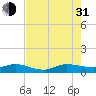 Sewall Point tide chart for Saturday, July 31, 2021