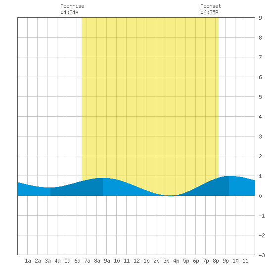 Sewall Point tide chart for Wednesday, July 7, 2021