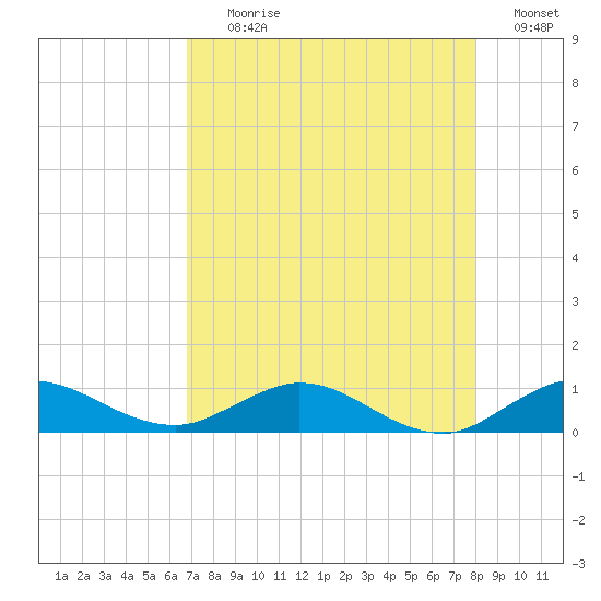 Sewall Point tide chart for Tuesday, August 10, 2021