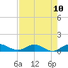 Sewall Point tide chart for Tuesday, August 10, 2021