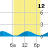 Sewall Point tide chart for Thursday, August 12, 2021