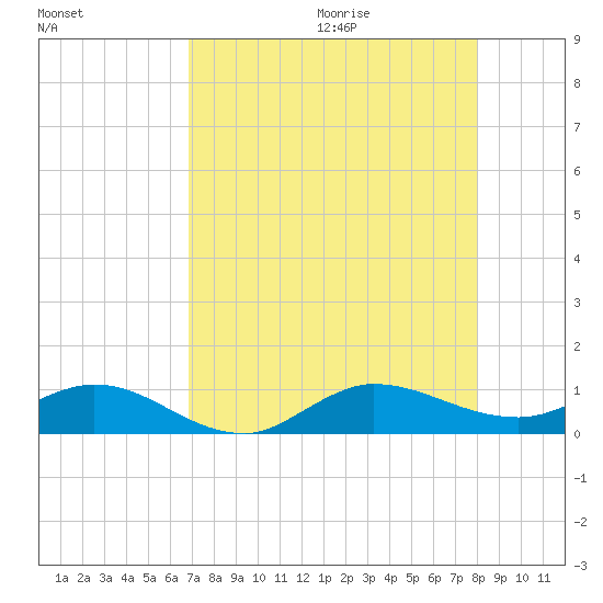 Sewall Point tide chart for Saturday, August 14, 2021