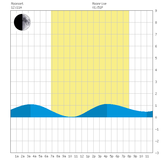 Sewall Point tide chart for Sunday, August 15, 2021