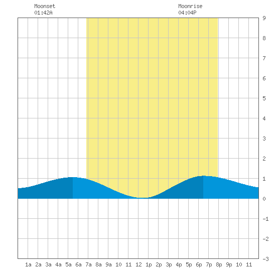 Sewall Point tide chart for Tuesday, August 17, 2021