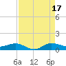 Sewall Point tide chart for Tuesday, August 17, 2021