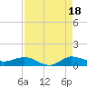 Sewall Point tide chart for Wednesday, August 18, 2021
