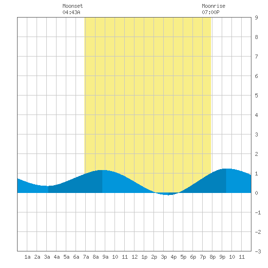 Sewall Point tide chart for Friday, August 20, 2021