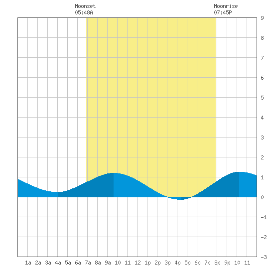 Sewall Point tide chart for Saturday, August 21, 2021