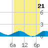 Sewall Point tide chart for Saturday, August 21, 2021