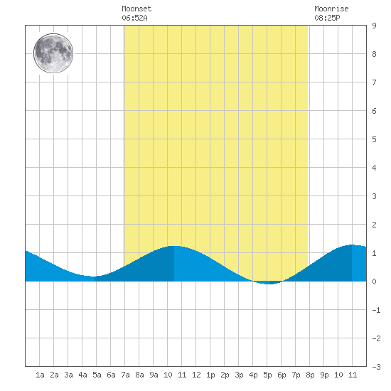 Sewall Point tide chart for Sunday, August 22, 2021