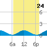 Sewall Point tide chart for Tuesday, August 24, 2021