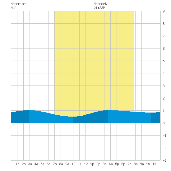 Sewall Point tide chart for Sunday, August 29, 2021