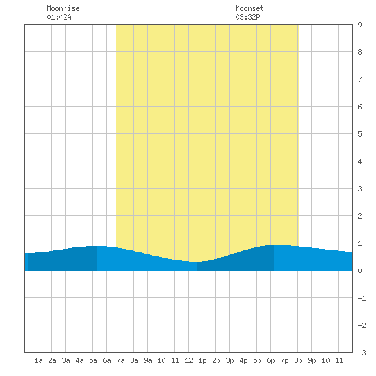 Sewall Point tide chart for Monday, August 2, 2021
