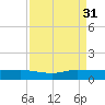 Sewall Point tide chart for Tuesday, August 31, 2021