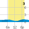 Sewall Point tide chart for Tuesday, August 3, 2021
