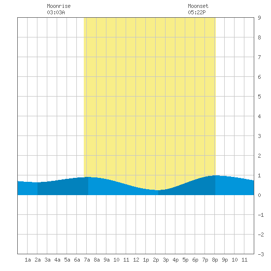 Sewall Point tide chart for Wednesday, August 4, 2021