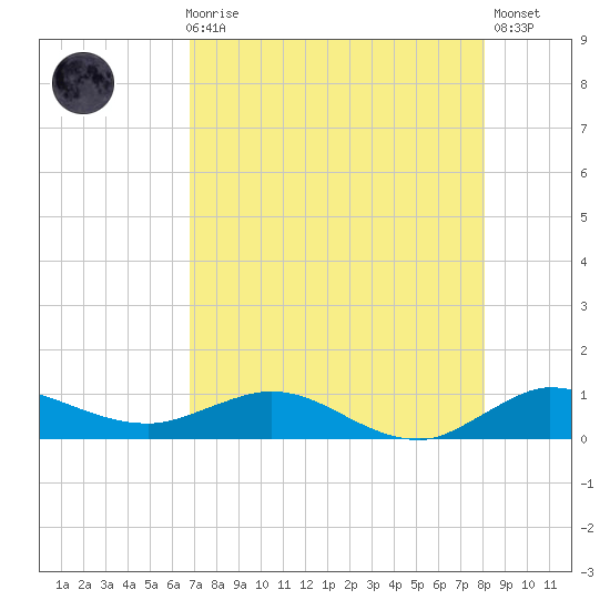Sewall Point tide chart for Sunday, August 8, 2021