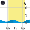 Sewall Point tide chart for Sunday, August 8, 2021
