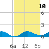 Sewall Point tide chart for Friday, September 10, 2021