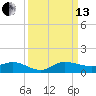 Sewall Point tide chart for Monday, September 13, 2021