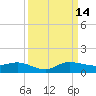 Sewall Point tide chart for Tuesday, September 14, 2021