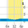 Sewall Point tide chart for Wednesday, September 1, 2021
