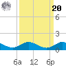 Sewall Point tide chart for Monday, September 20, 2021