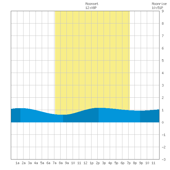 Sewall Point tide chart for Sunday, September 26, 2021