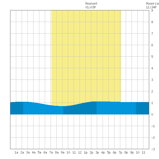 Sewall Point tide chart for Monday, September 27, 2021