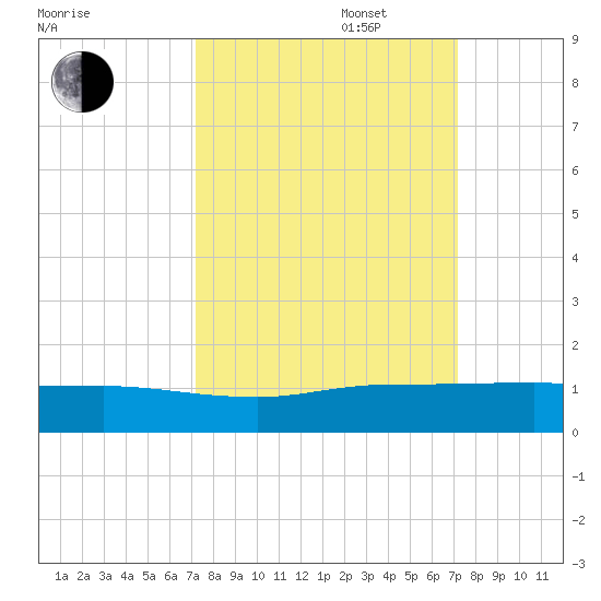 Sewall Point tide chart for Tuesday, September 28, 2021