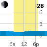 Sewall Point tide chart for Tuesday, September 28, 2021