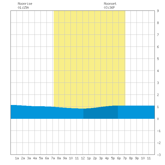 Sewall Point tide chart for Thursday, September 30, 2021