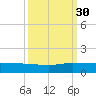 Sewall Point tide chart for Thursday, September 30, 2021