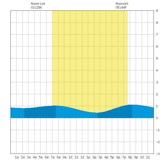 Sewall Point tide chart for Friday, September 3, 2021