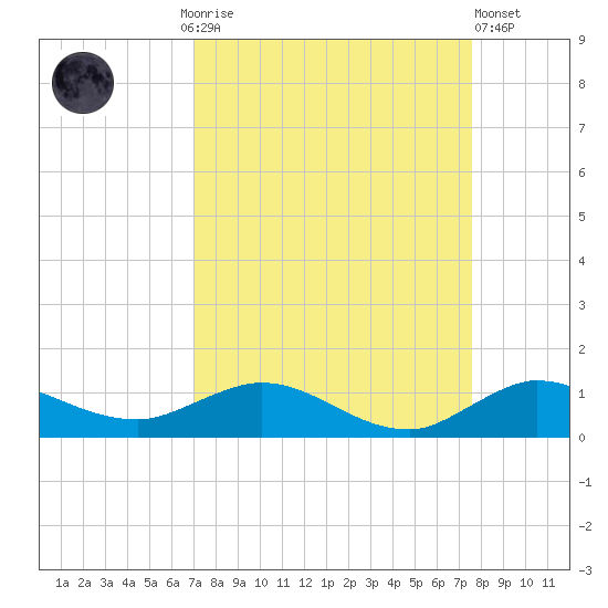Sewall Point tide chart for Monday, September 6, 2021