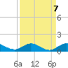 Sewall Point tide chart for Tuesday, September 7, 2021