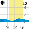 Sewall Point tide chart for Tuesday, October 12, 2021